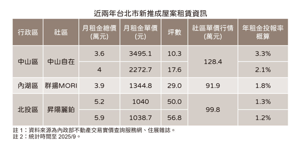 新成屋租賃狀況表。圖／住展雜誌