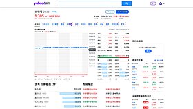 台積電尾盤現賣壓　台股上漲240點9月大漲1587點