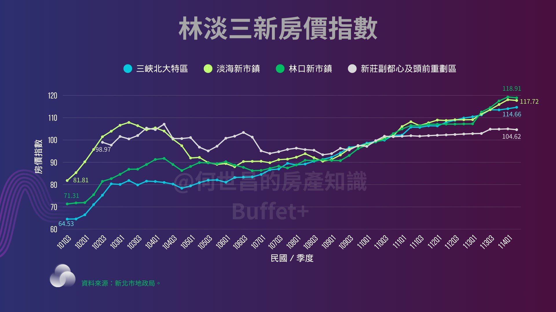 林三淡新房價指數。圖／截自何世昌臉書《何世昌的房產知識Buffet+》