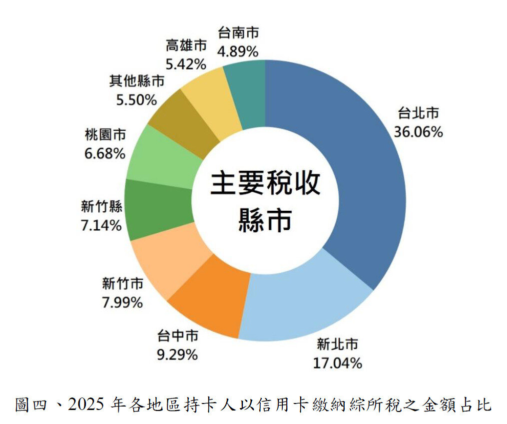 2025年各地區持卡人以信用卡繳納綜所稅之金額占比。製圖／聯合信用卡處理中心