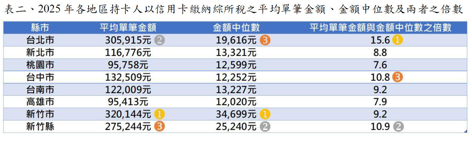 2025年各地區持卡人以信用卡繳納綜所稅之平均單筆金額、金額中位數及兩者之倍數。製表／聯合信用卡處理中心製表／聯合信用卡處理中心