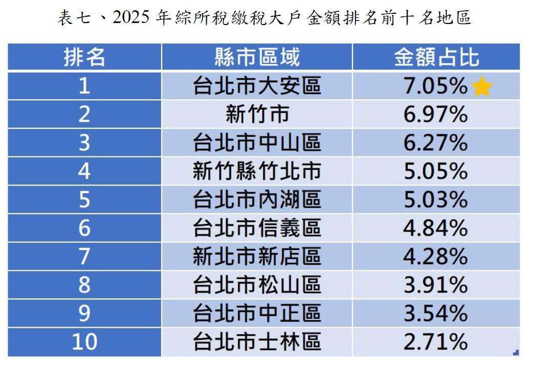 2025年綜所稅繳稅大戶金額排名前十名地區。製表／聯合信用卡處理中心