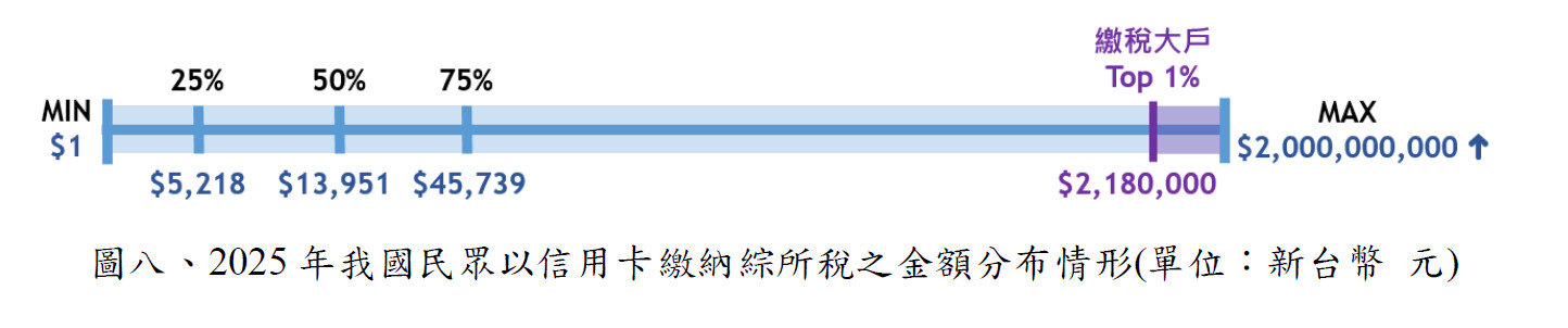 2025年以信用卡繳納綜所稅之金額分布情形。製圖／聯合信用卡處理中心
