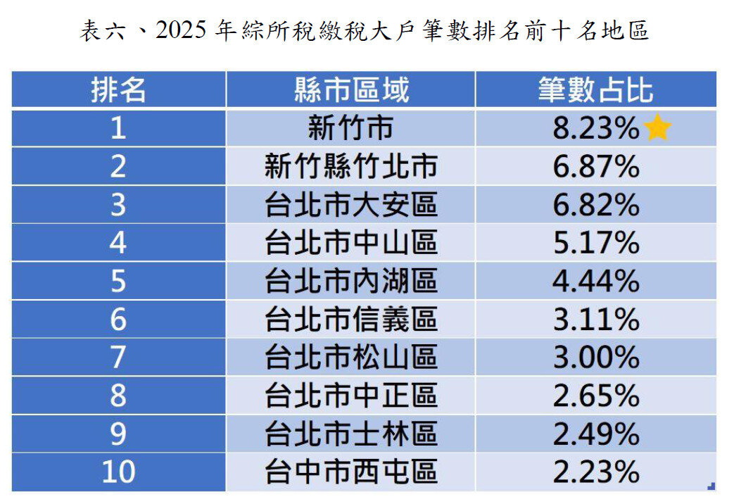 2025年綜所稅繳稅大戶筆數排名前十名地區。製表／聯合信用卡處理中心
