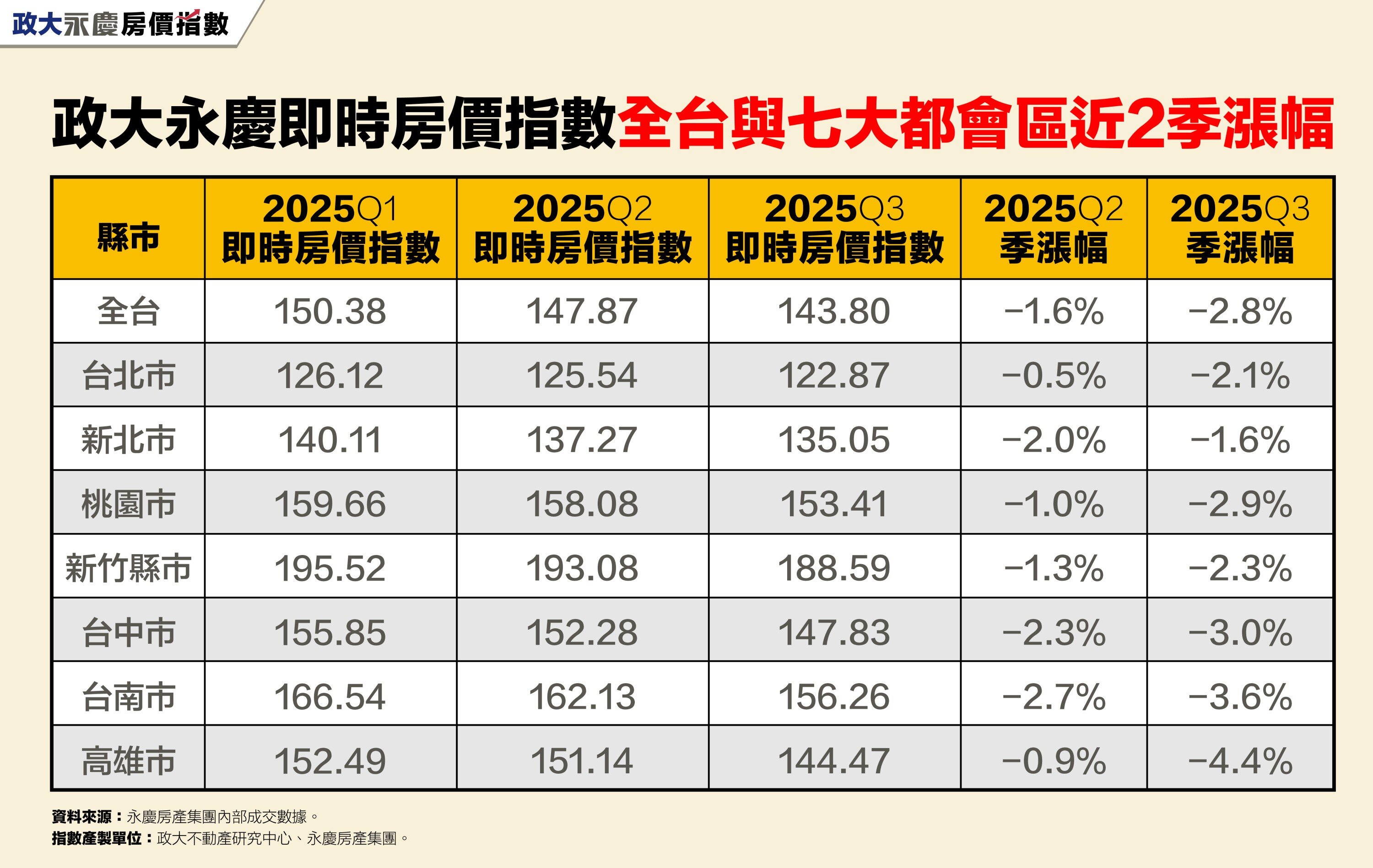 政大永慶即時房價指數全台與七大都會區近2季漲幅。圖／永慶房產集團提供