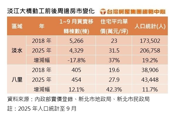 淡江大橋動工前後周邊房市變化。製表/台灣房屋