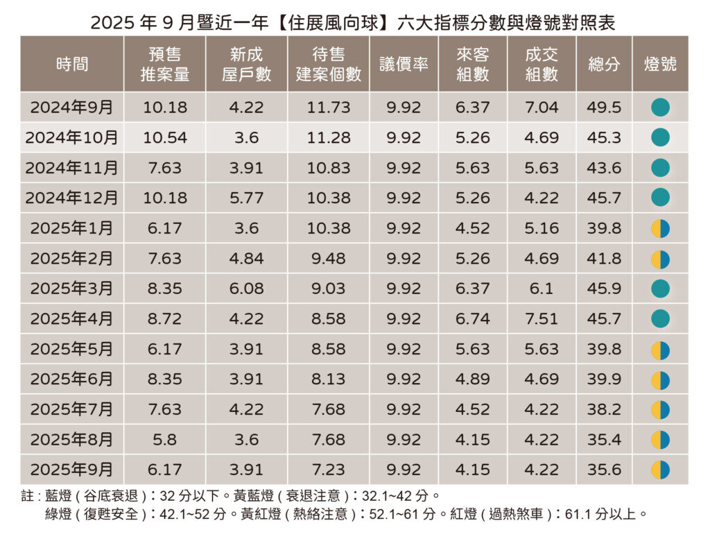 9月風向球表六大指標分數與燈號對照表。圖/住展雜誌