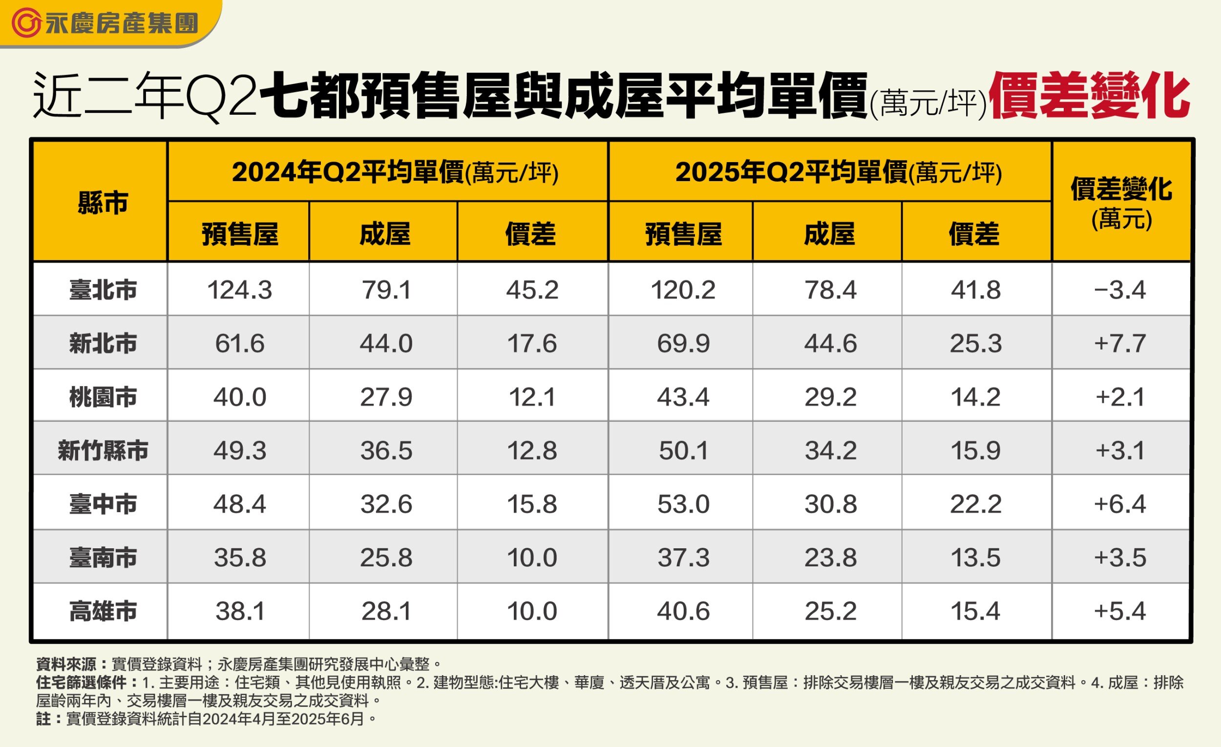 近二年Q2七都預售屋與成屋平均單價價差變化。圖/永慶房產集團提供
