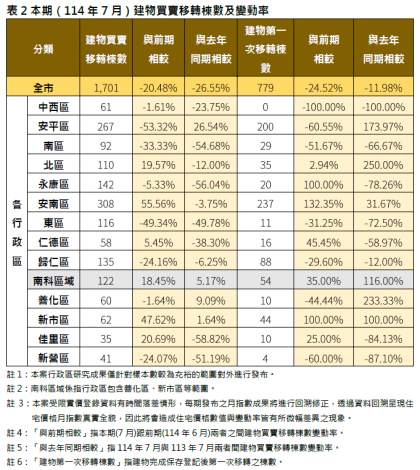 台南市7月建物買賣移轉變動率。圖/台南市府提供