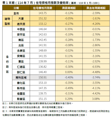 台南市7月住宅價格指數及變動率。圖/台南市府提供