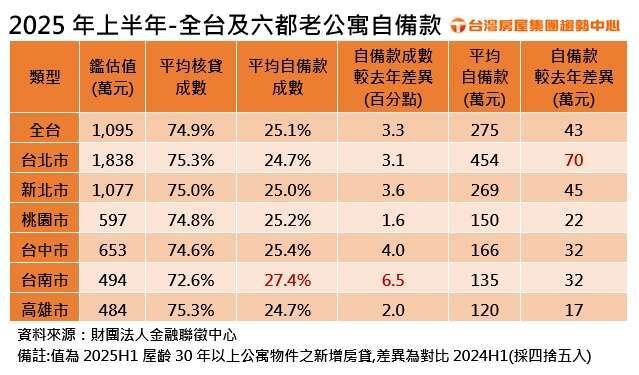 2025年上半年全台及六都老公寓自備款。製表／台灣房屋