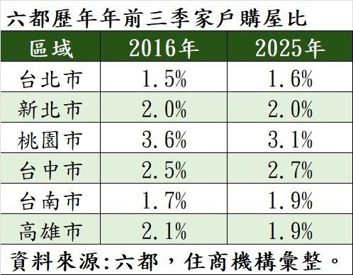 六都歷年年前三季家戶購屋比。製表/住商機構