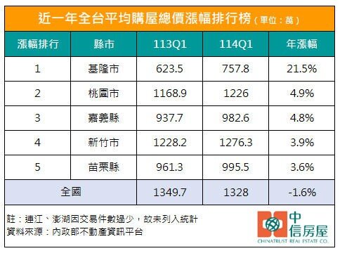 近一年全台平均購屋總價漲幅排行榜。製表/中信房屋