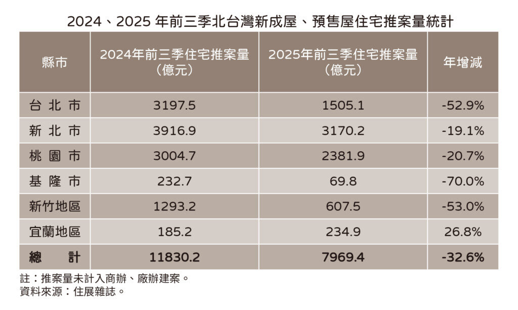 2024、2025前三季北台灣新成屋、預售屋推案量。圖/住展雜誌