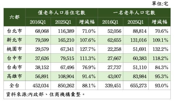 六都暨全台老年人口居住宅數統計。製表／住商機構