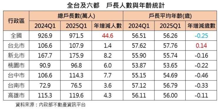全台及六都戶長人數與年齡統計。製表／台灣房屋