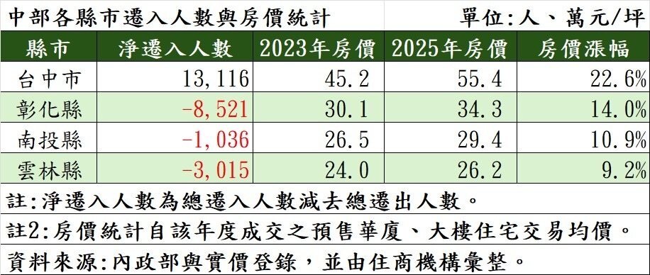 中部4縣市遷入人數與房價統計。製表/住商機構