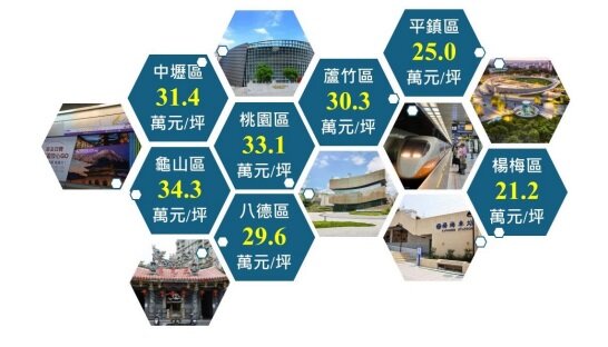 重點地區住宅市場買賣成交統計至114 年。圖/桃園市地政局提供