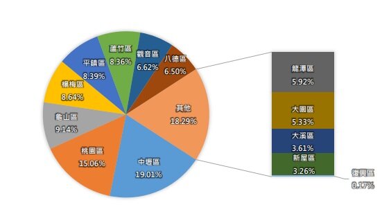 各行政區買賣成交規模至114 年6月。圖/桃園市地政局提供