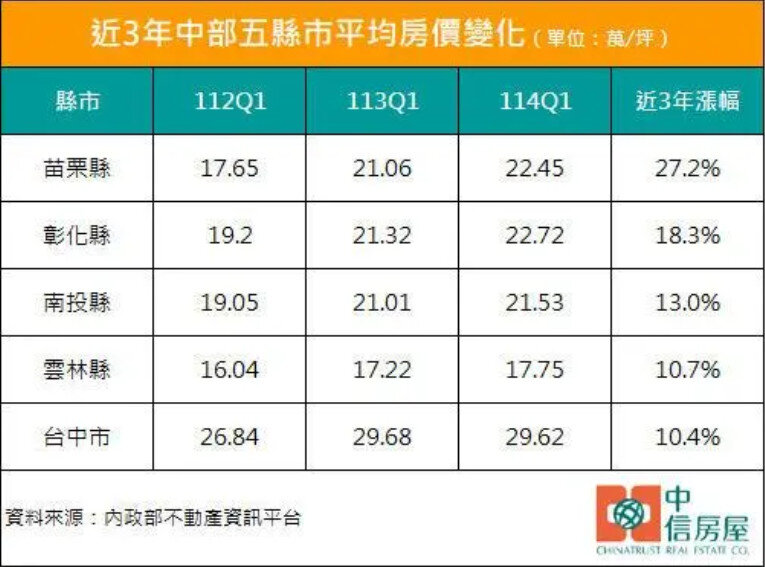 近3年中部5縣市平均房價變化。製表/中信房屋