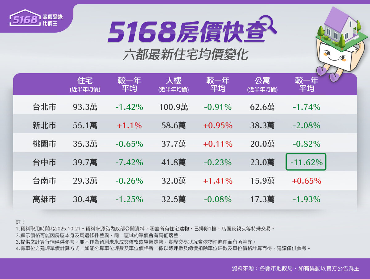 六都近半年住宅均價變化。資料來源:內政部實價登錄、5168彙整