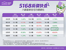 5168房價快查／冷到發抖！1數據洩「這縣市」溜滑梯　公寓有點慘…