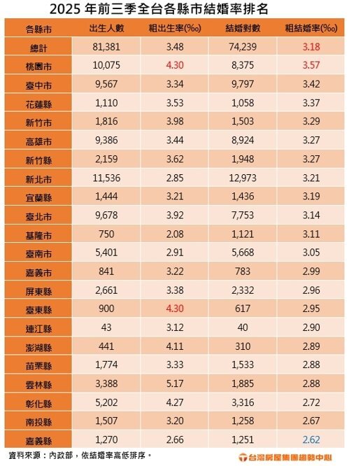 2025年前三季全台各縣市結婚率排名。製表/台灣房屋