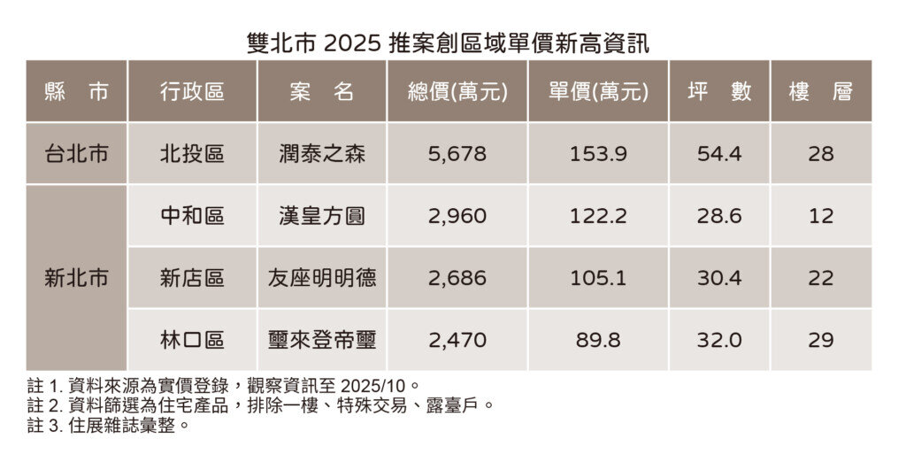 雙北區域新案再創高價。圖/住展雜誌