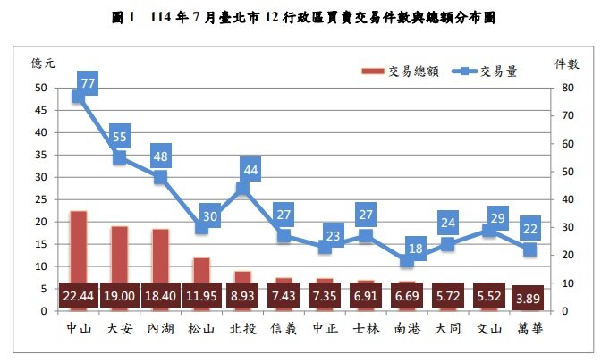 北市12行政區買賣交易總額與分布。圖/北市地政局提供