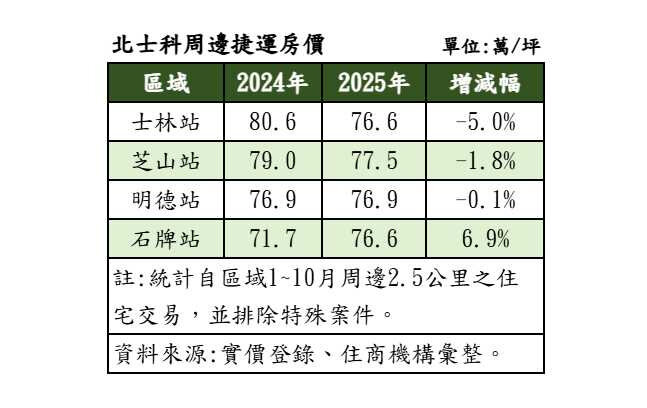 北士科周邊捷運房價。製表/住商機構