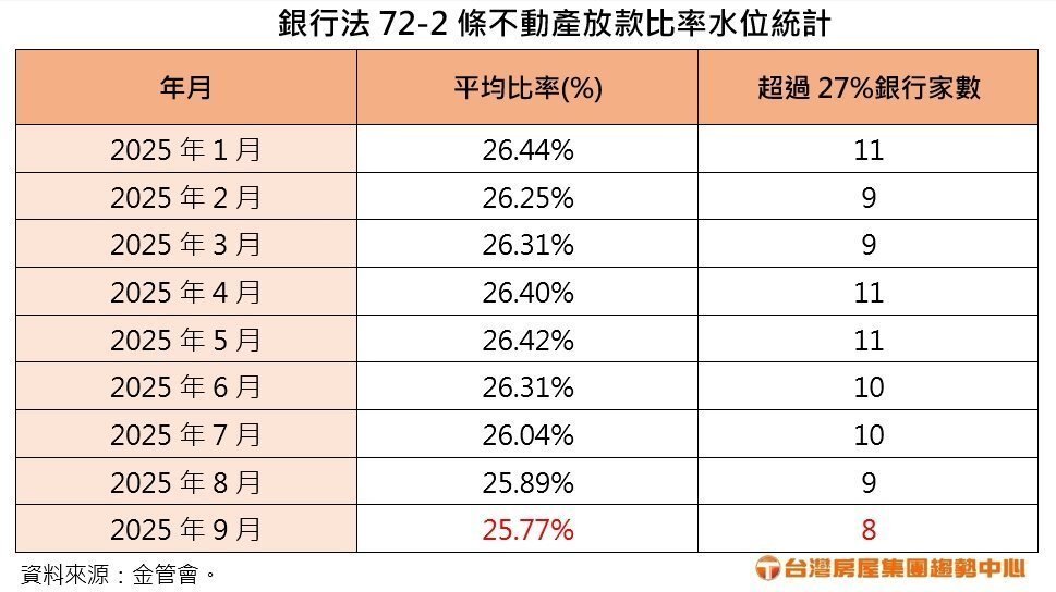 銀行法72-2條不動產放款比率水位統計。製表／台灣房屋
