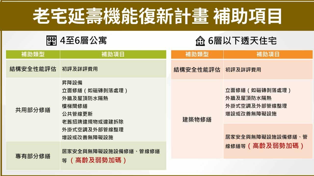 老宅延壽機能復新計畫補助項目。圖/內政部提供