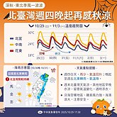 吳德榮：北台週末低溫探19度　11月3、4日雨區擴大