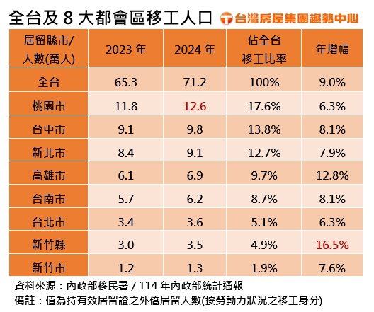 全台及8大都會區移工人口。製表/台灣房屋