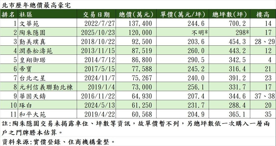 北市歷年總價最高豪宅。製表/住商機構