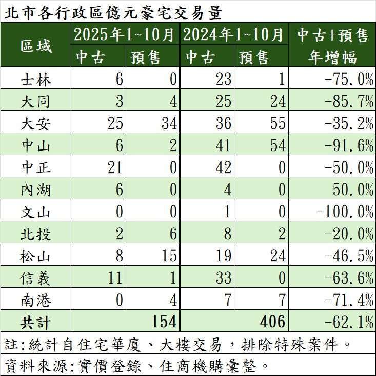 北市各行政區億元豪宅交易量。製表/住商機構