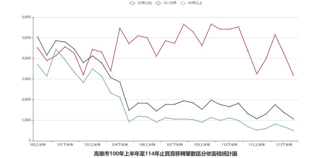 高雄市100年上半年至114年止買賣移轉筆數區分依面積統計圖。圖／高雄市都發局