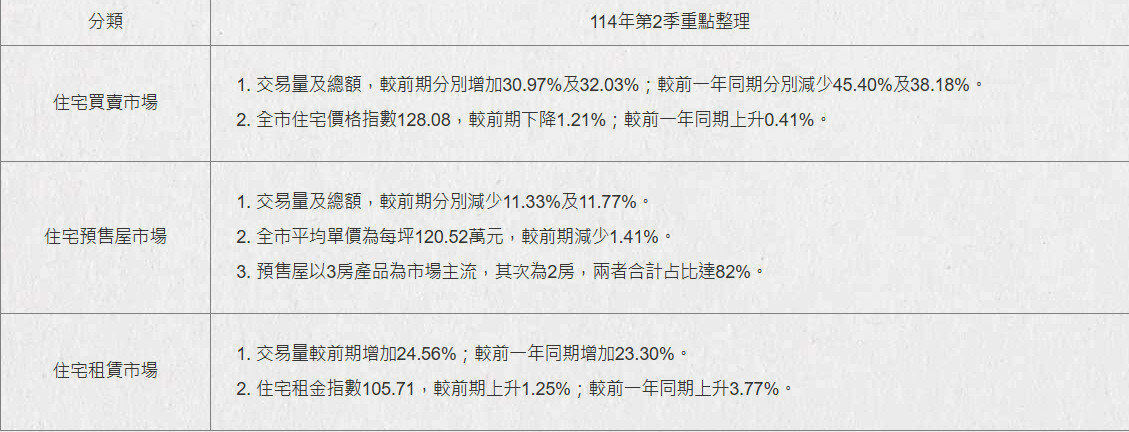114年第二季不動產市場動態季報重點整理。製表/台北市地政局
