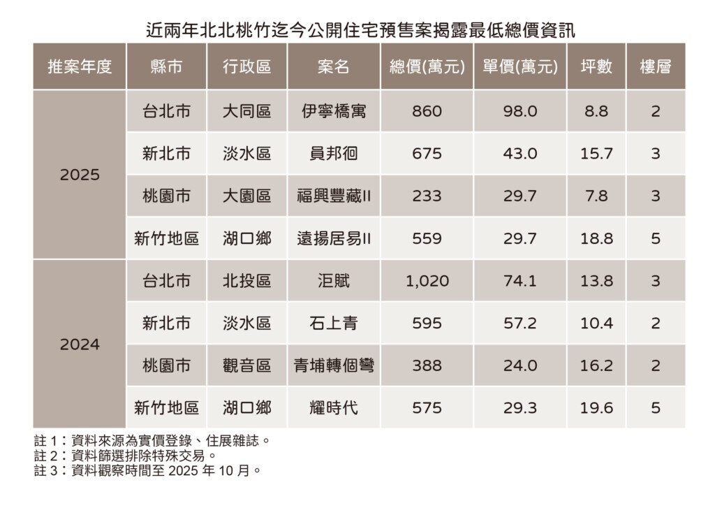 北北桃竹低總案表。圖／住展雜誌