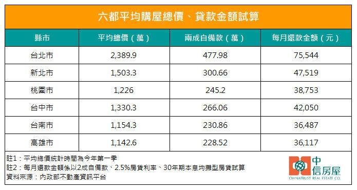 六都平均購屋總價、貸款金額試算。製表/中信房屋