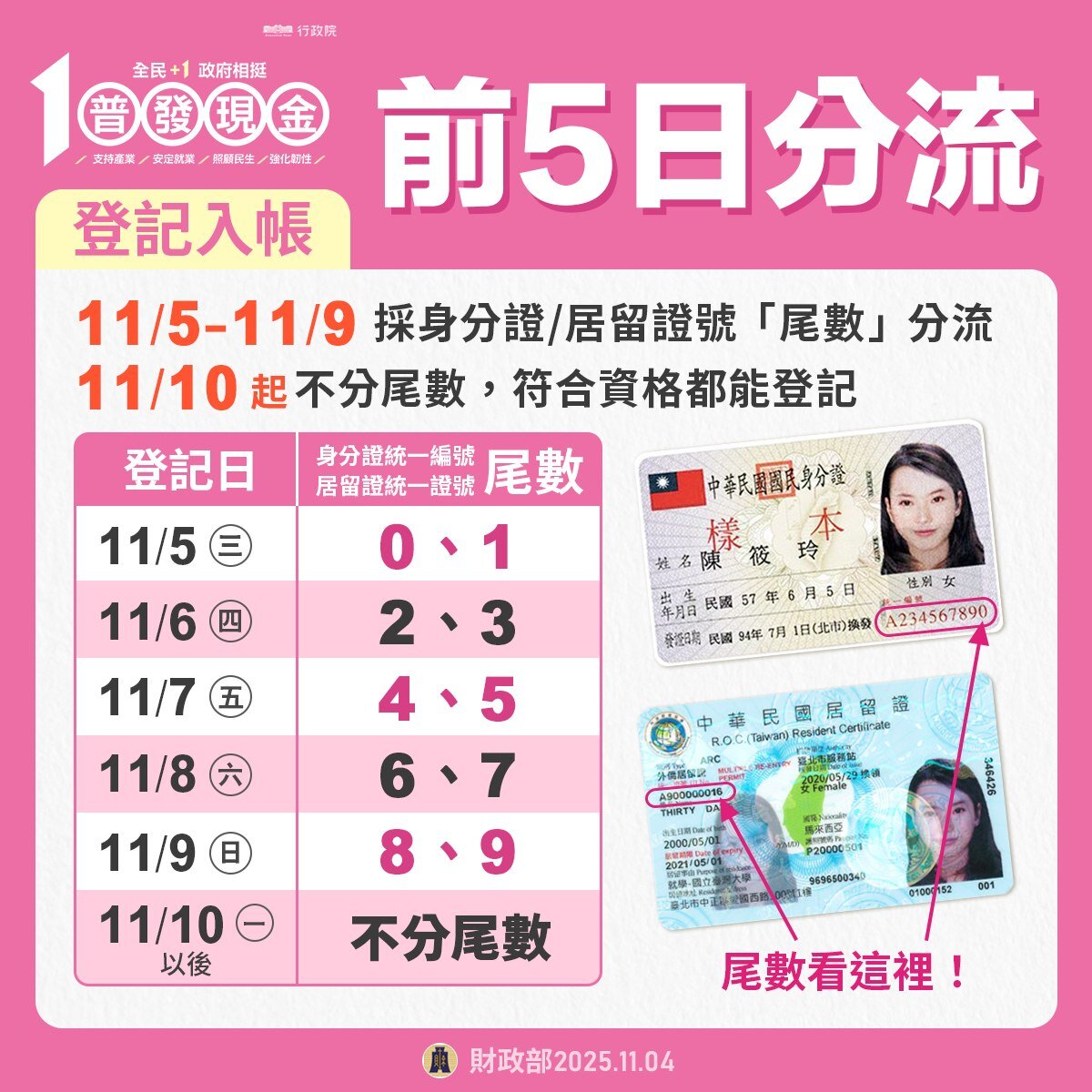 普發一萬登記入帳　首日逾百萬人完成登記