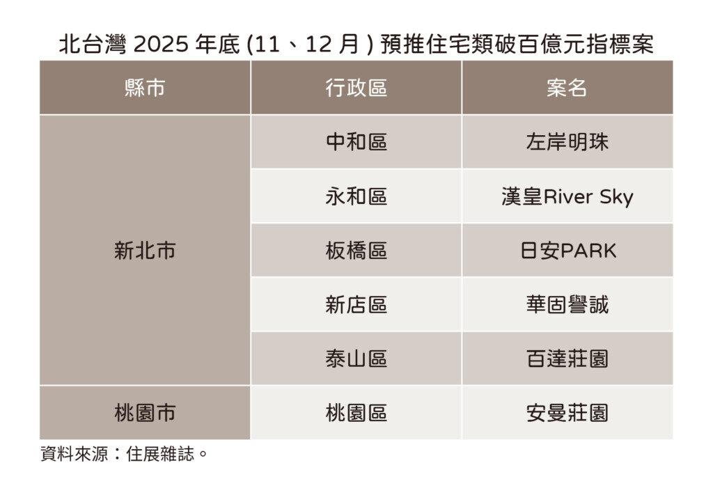 年底指標表。圖/住展雜誌