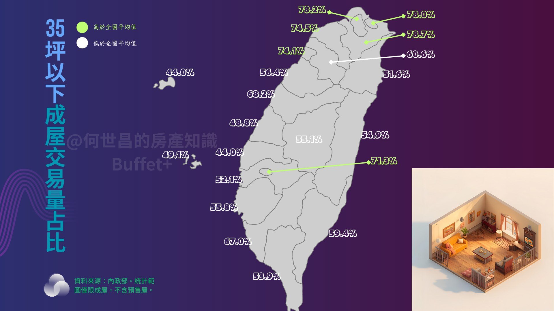 全台35坪以下的小宅成交量為32,928筆。圖/截自臉書《何世昌的房產知識Buffet+》