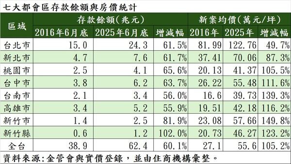全台存款餘額截至六月底為止達62.4兆元，十年飆漲6成。圖／住商機構