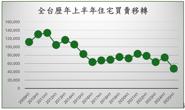 全台歷年上半年住宅買賣移轉筆數。製圖／住商機構