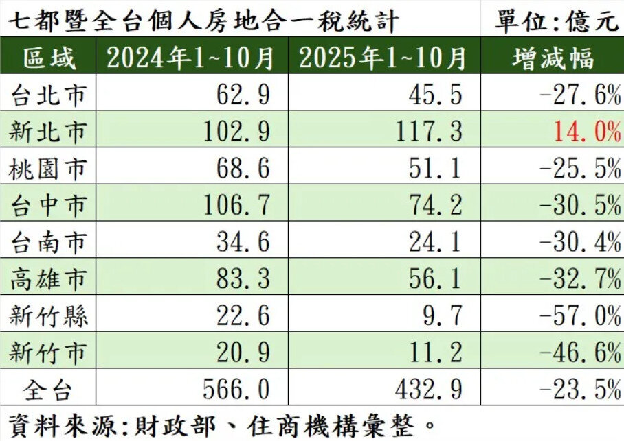 七都暨全台個人房地合一稅統計。製表/住商機構