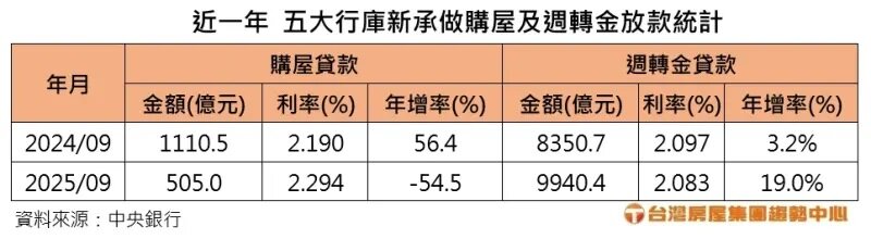 中央銀行五大行庫新承做貸款數據。圖/台灣房屋提供