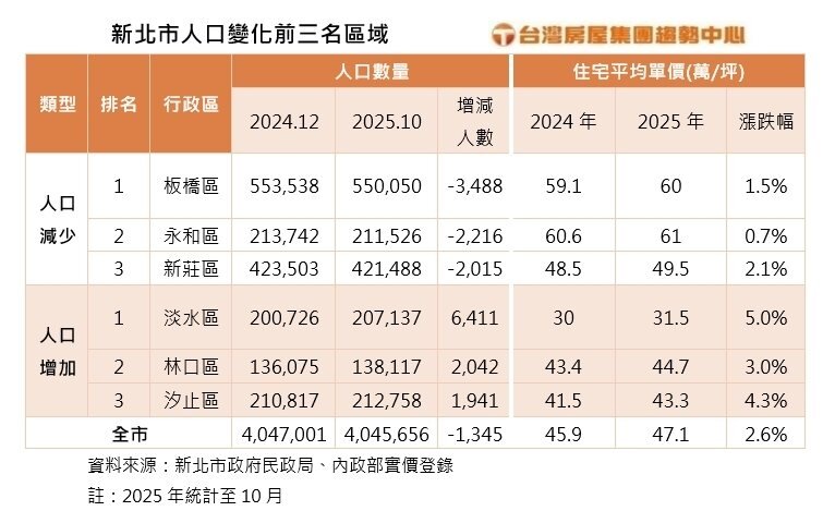 新北市人口變化前三名區域。製表／台灣房屋集團趨勢中心
