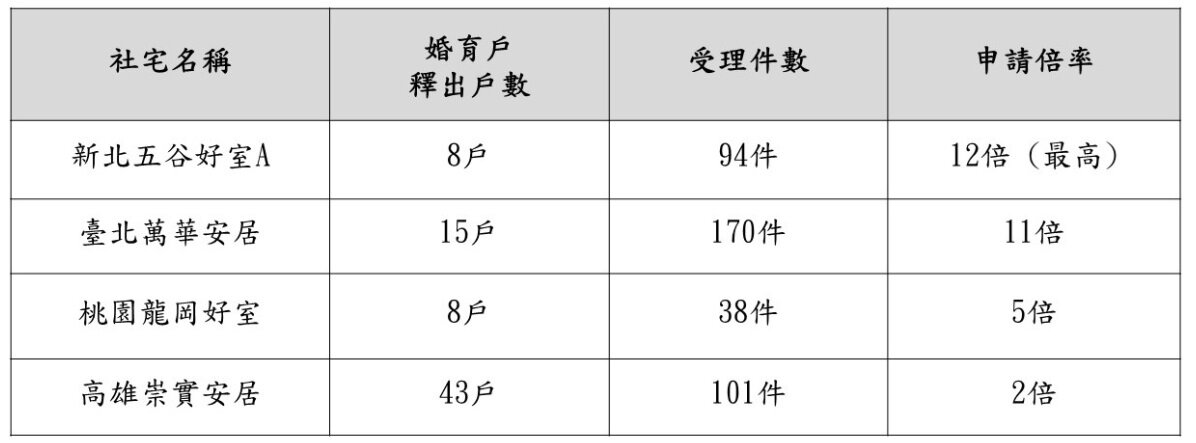 第二季中央社宅專為婚育家庭保留的74戶。圖／國家住都中心提供