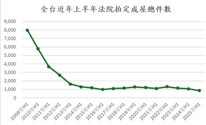 全台近年上半年法拍件數。圖／住商機構提供